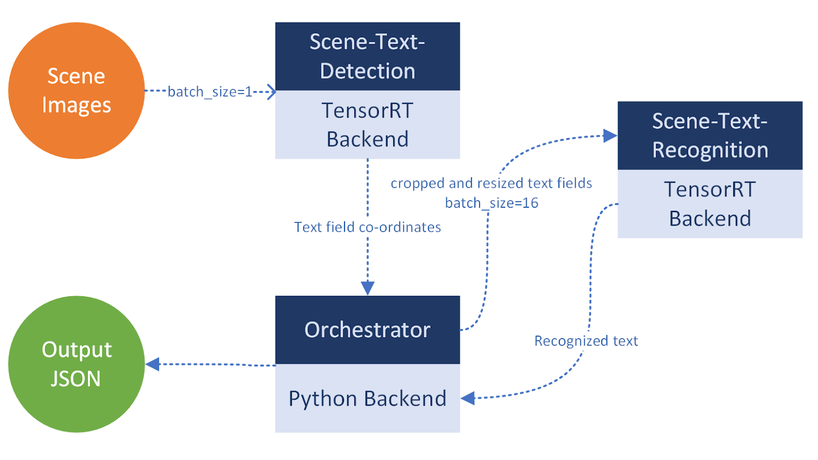 Diagram shows the scene image input for scene text detection on a TensorRT backend, the orchestrator on a Python backend, and scene text recognition on a TensorRT backend, all leading to the output JSON.