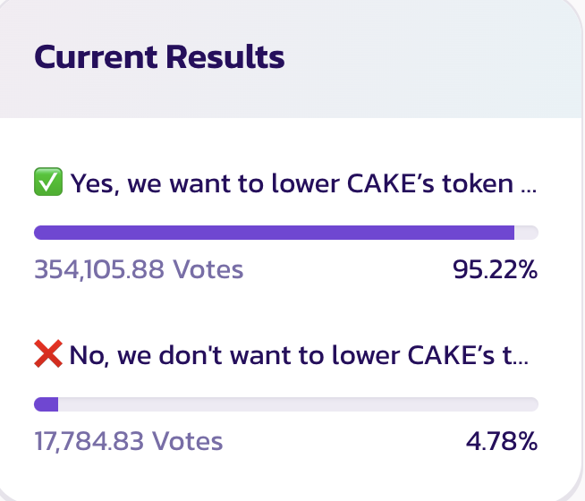 PancakeSwap Maximum Supply Proposal Current Results. Source: Official Website