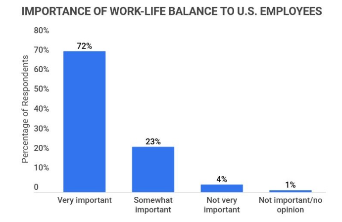 work-life balance importance in the U.S.