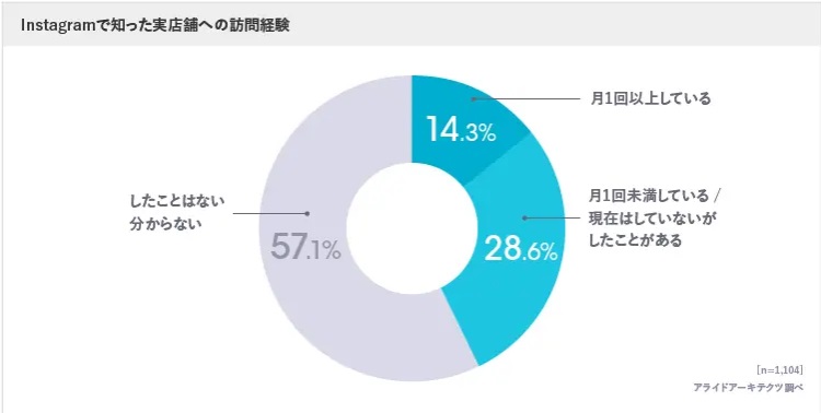 インスタグラムで知った実店舗への訪問経験｜集客でインスタ運用を成功させる7ポイント