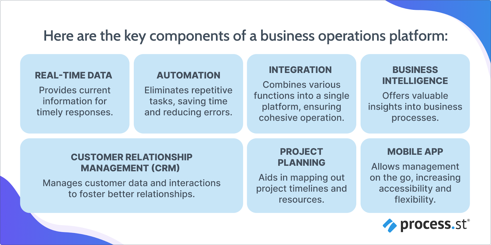 Image showing the key components of a business operations platform