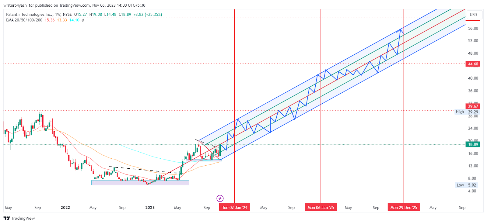 Palantir Technology Price Prediction 20232025 Can It Rise More? The