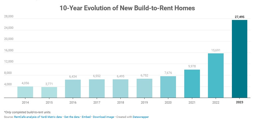 The Build-to-Rent Housing Boom: New Single-Family Rentals Reach All-Time High, With Another 45,000 on the Way