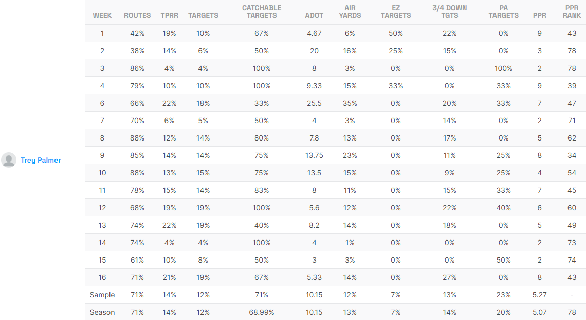 Trey Palmer Game Logs