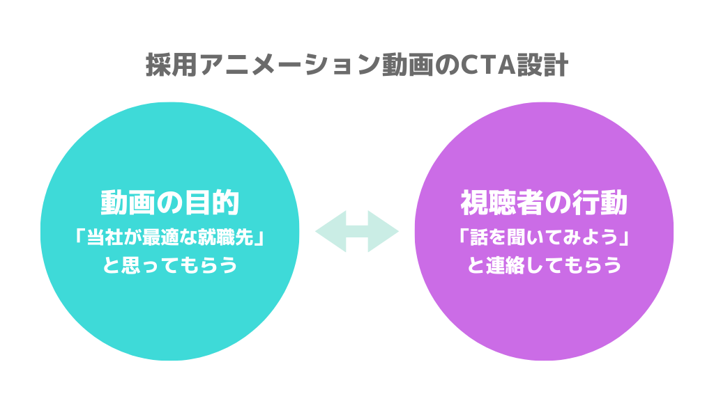 採用アニメーション動画のCTA設計に必要な要素は「動画の目的」と「視聴者の行動」を繋ぐこと