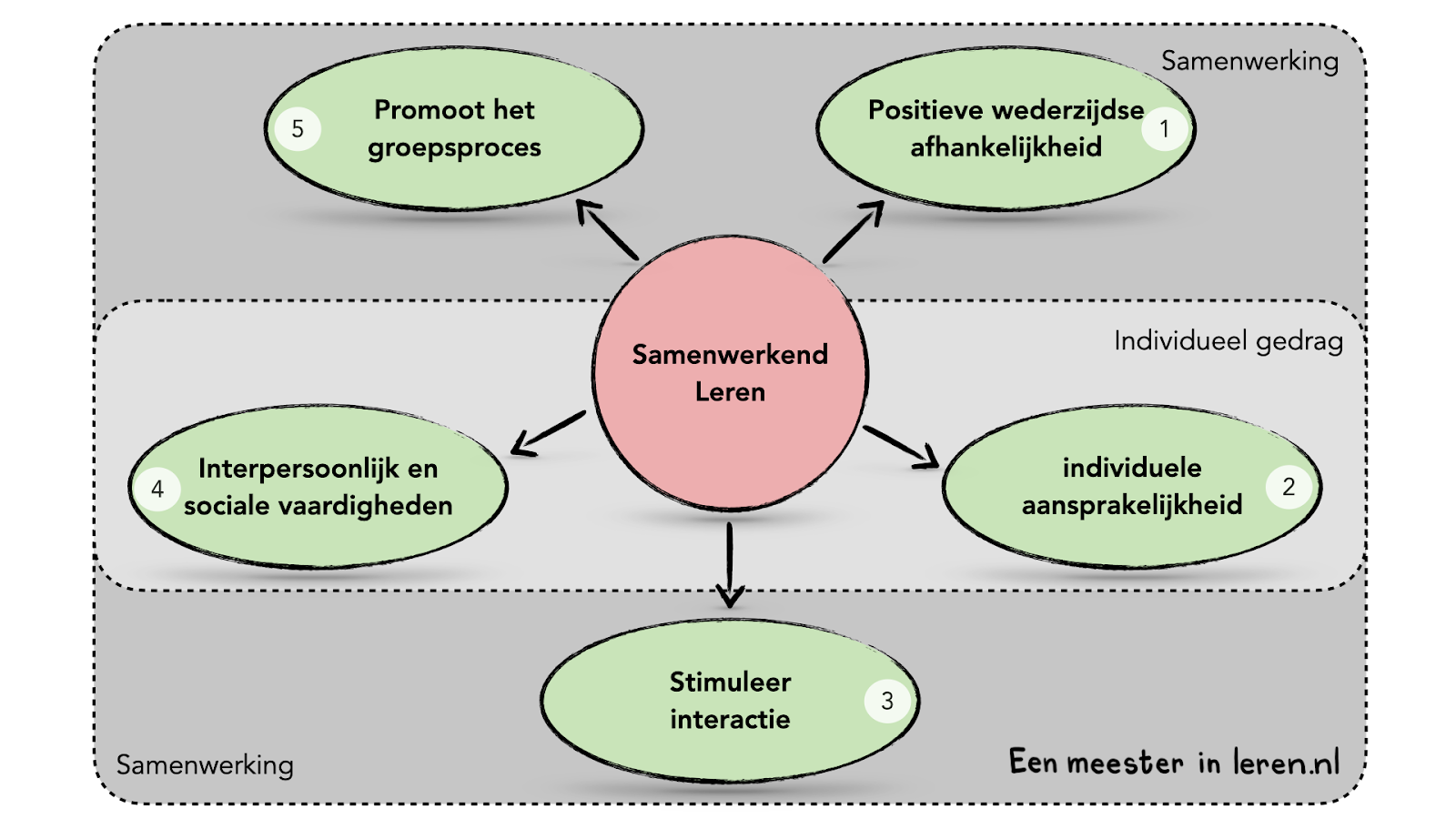 Samenwerkend leren-5-5-vijf sleutelbegrippen van Johnson en Johnson-Five-Basic-Elements-of-Cooperative-Learning-Johnson-et-al-1998-‎Modellen-Eenmeesterinleren