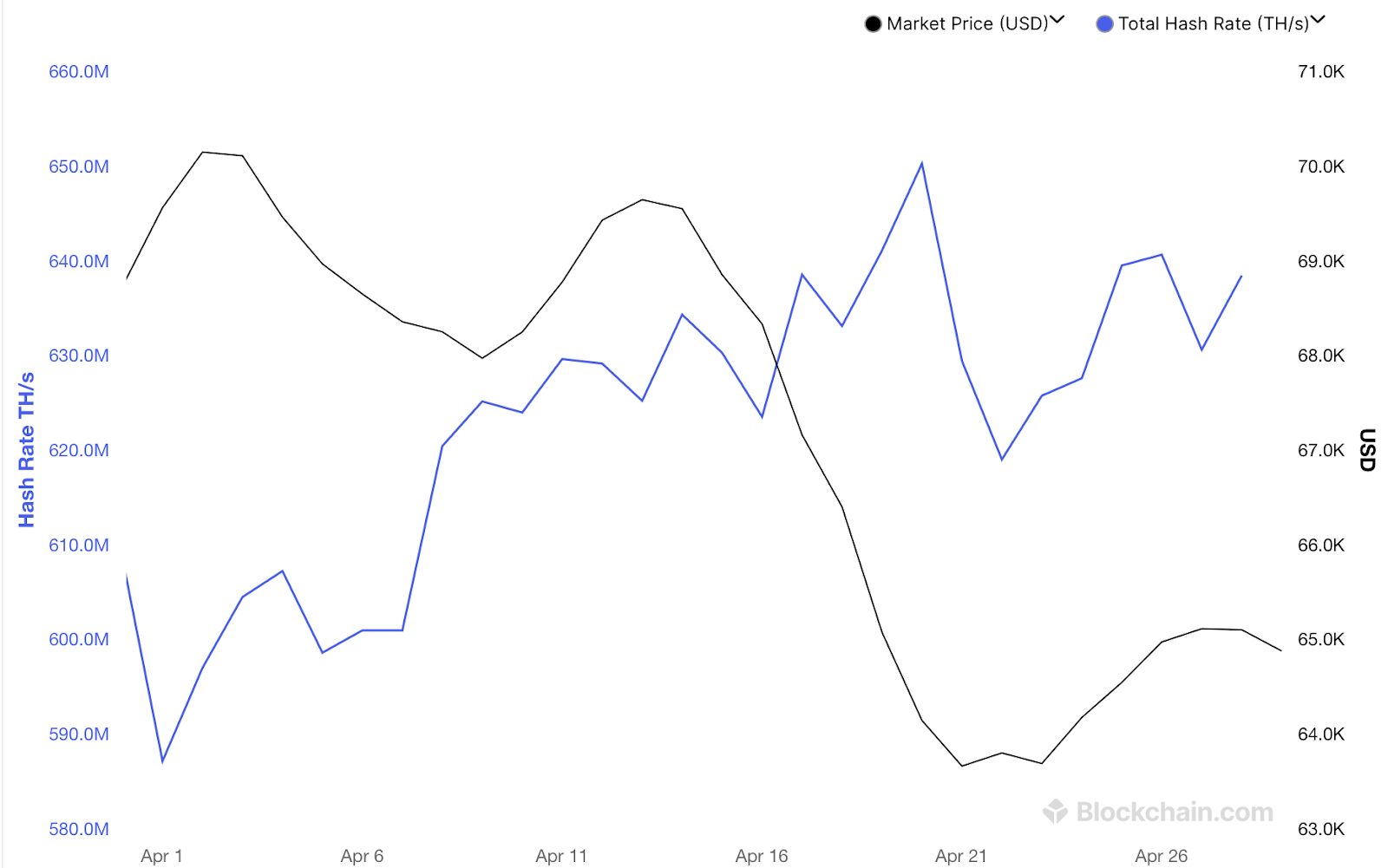 Variations du hashrate sur le réseau Bitcoin autour du halving