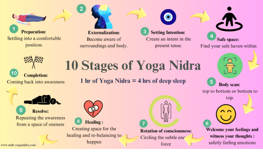 10 stages of Yoga Nidra