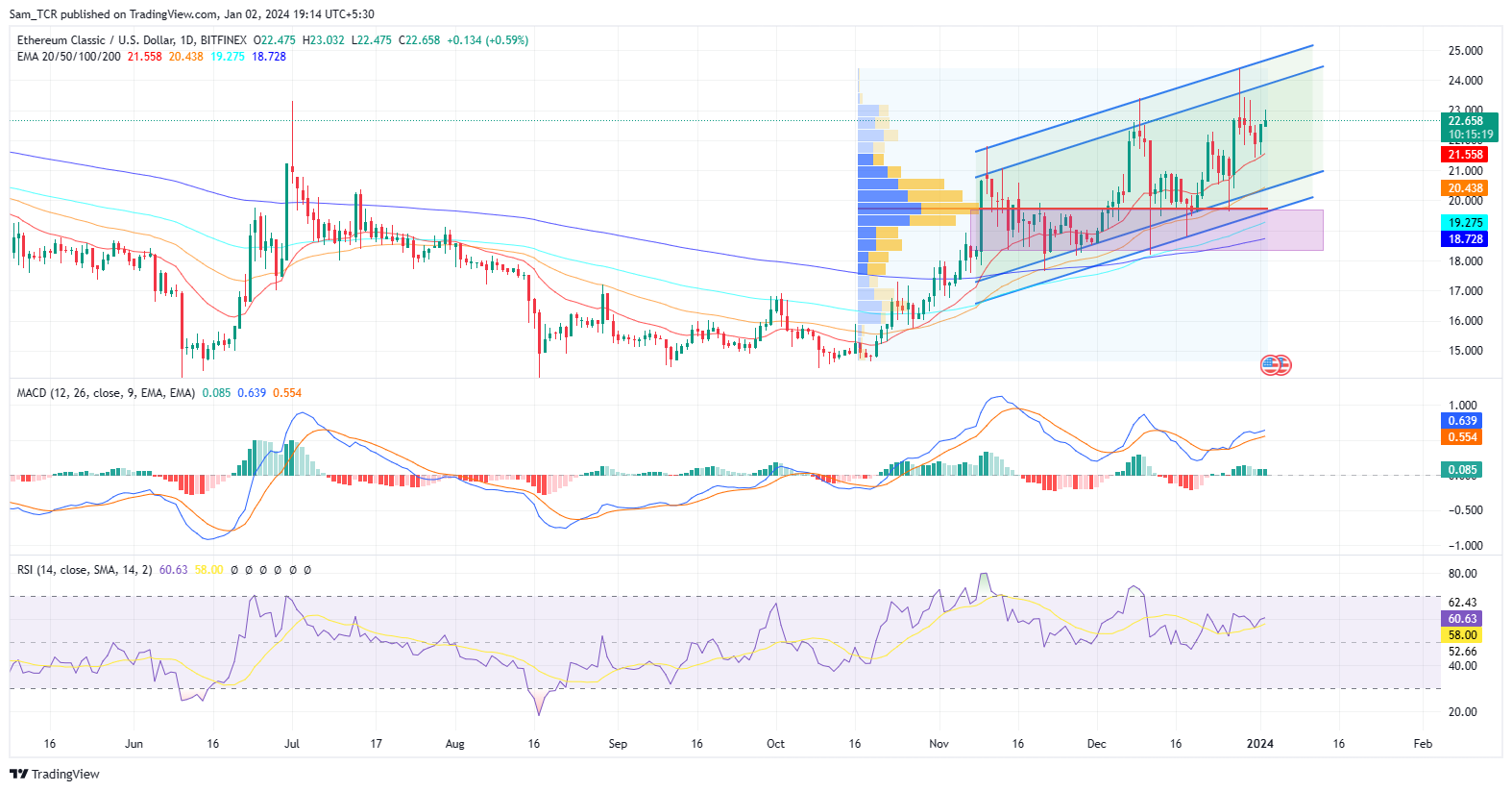 Ethereum Classic: Heading High in a Parallel Wedge, What’s Next?