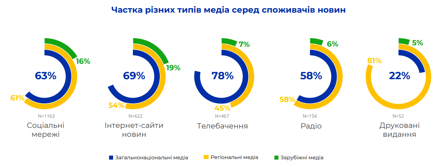 Частка різних типів медіа серед поживачів новин