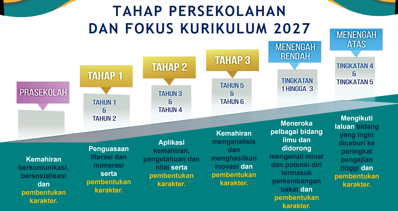 Kurikulum Persekolahan 2027: Matlamat & Tujuh Teras Utama