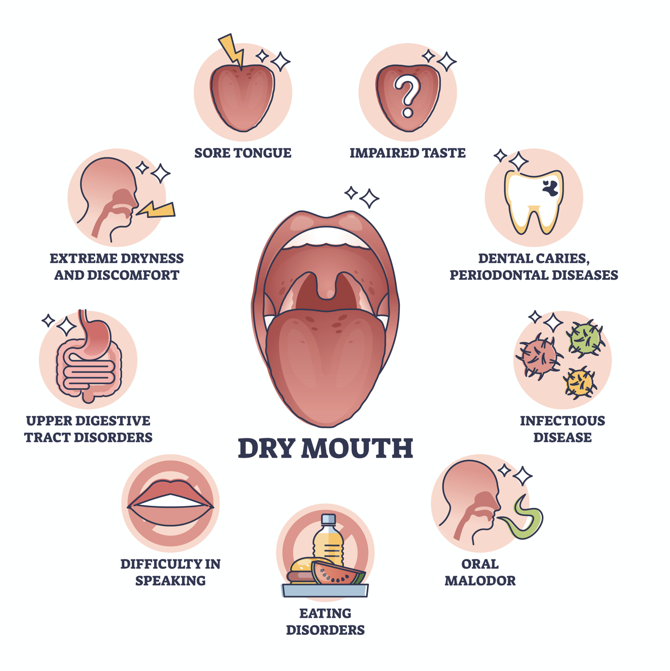 Signs of dry mouth