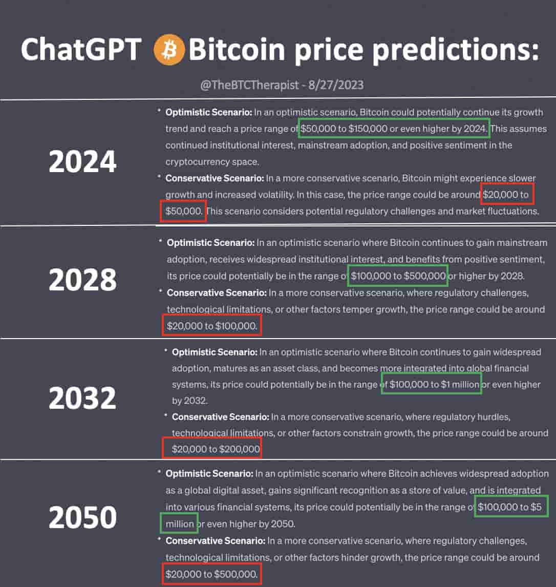 9 Price Predictions For 2024 Bitcoin Halving - An Overview thumbnail