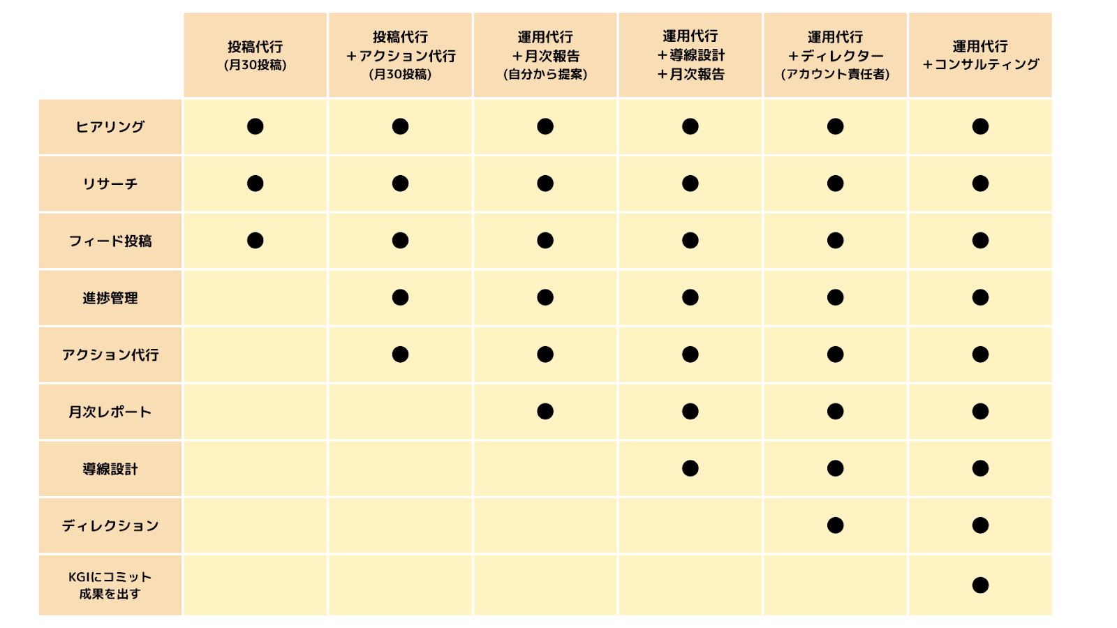 SNS運用代行の依頼6パターンとその仕事内容