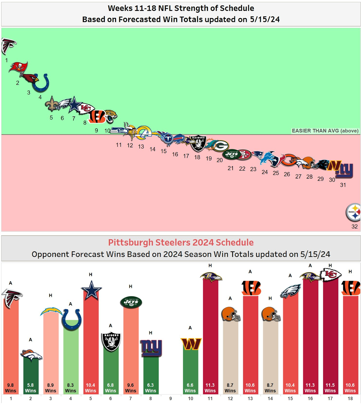 NFL SOS Weeks 11-18