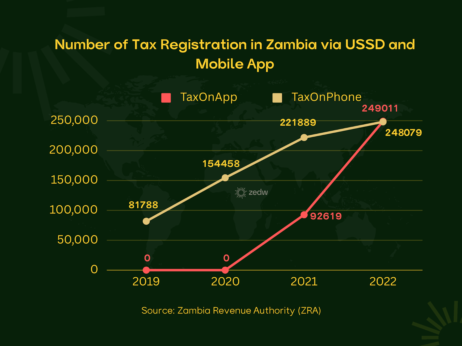 Zambia Revenue Authority (ZRA), TaxOnPhone, TaxOnApp
