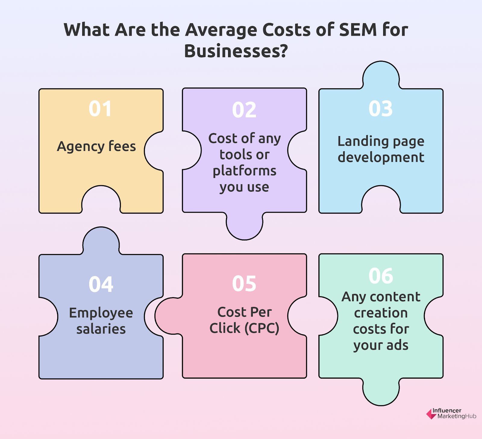 What Are Typical SEM Costs Businesses Face