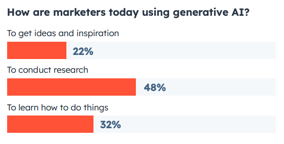 chart showing how marketers are using generative AI