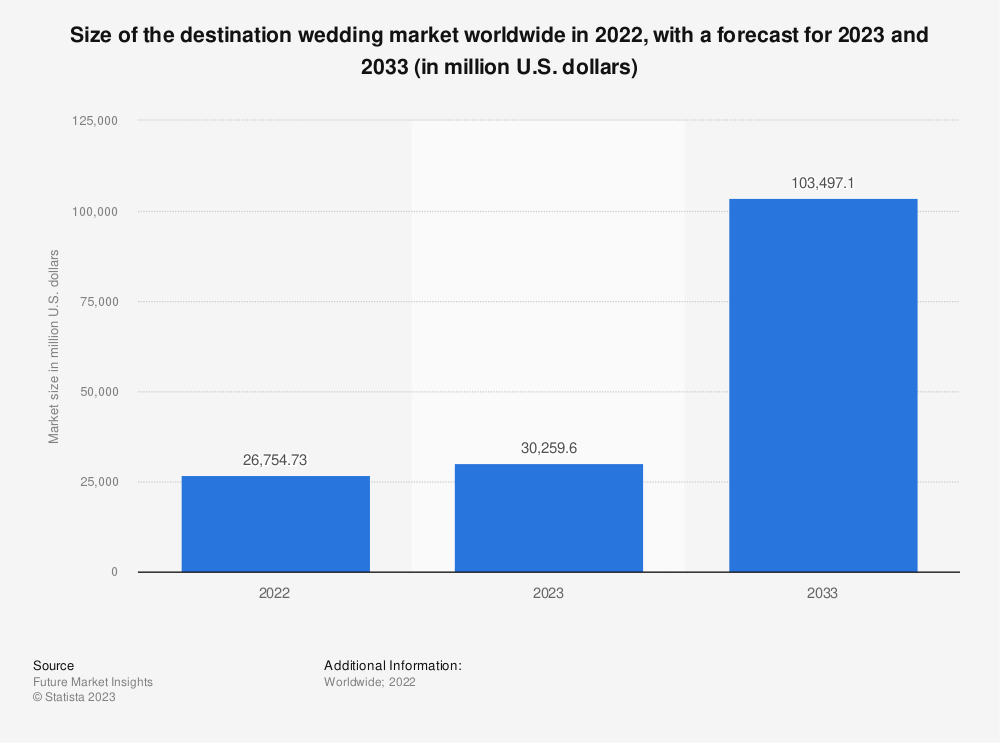 Graph indicating the forecasted size of the destination wedding market