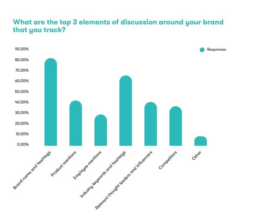 Global State Of Social Media By Meltwater