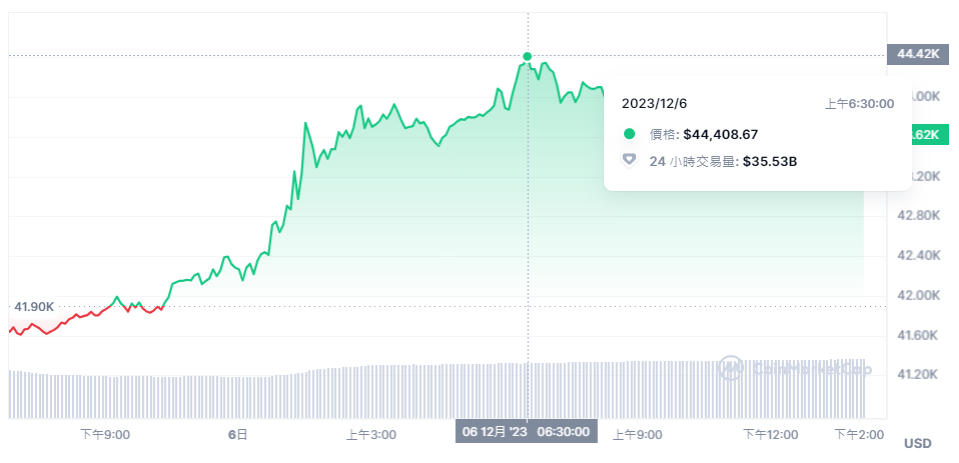 LMAX分析師預測：比特幣有望攀升至4.8萬美元關鍵阻力