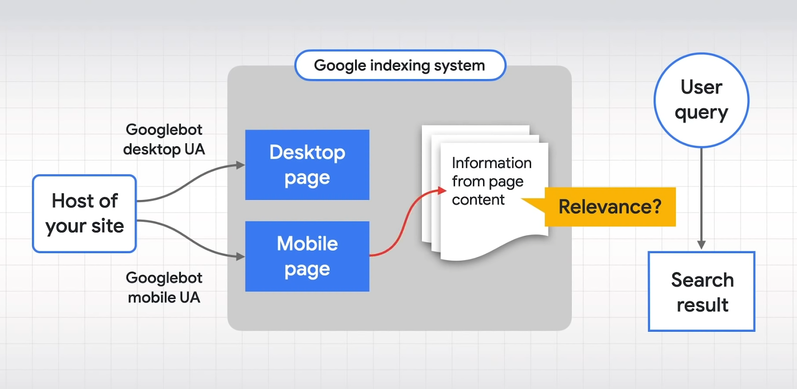 Mobile-First Indexing Example