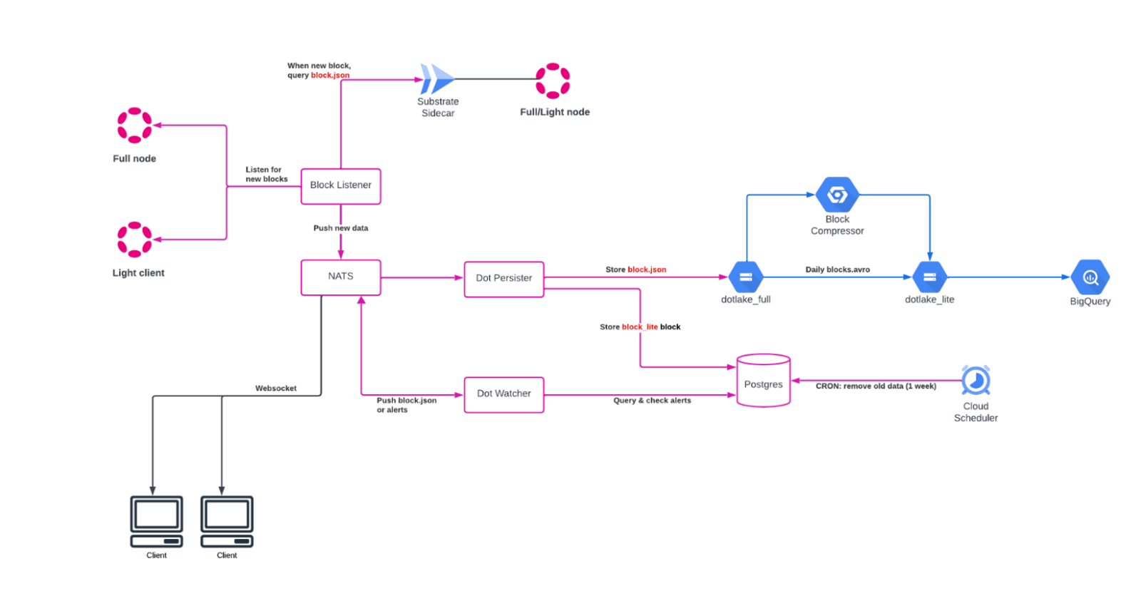 Dotlake Real time