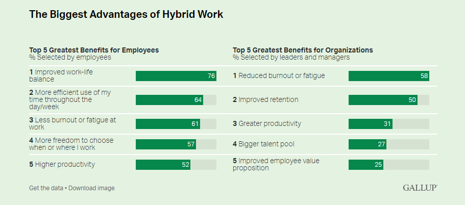 The biggest advantages of hybrid work