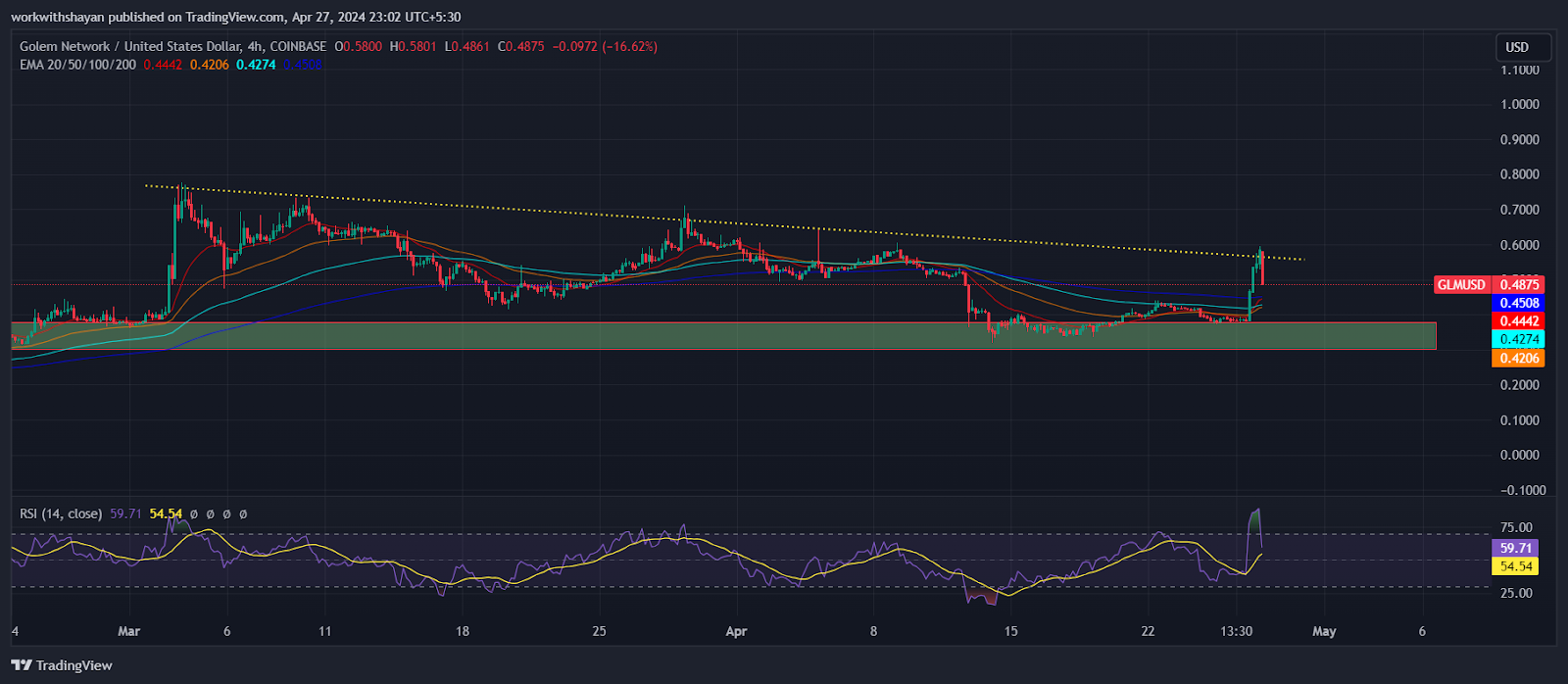 Principais Altcoins para acumular na próxima semana com lucros de 2x a 5x