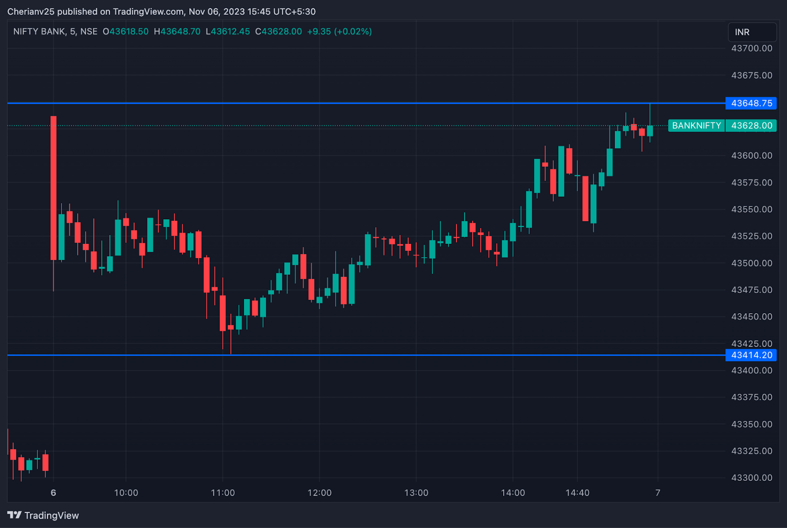 Bank Nifty chart November 6 - post-market analysis | marketfeed