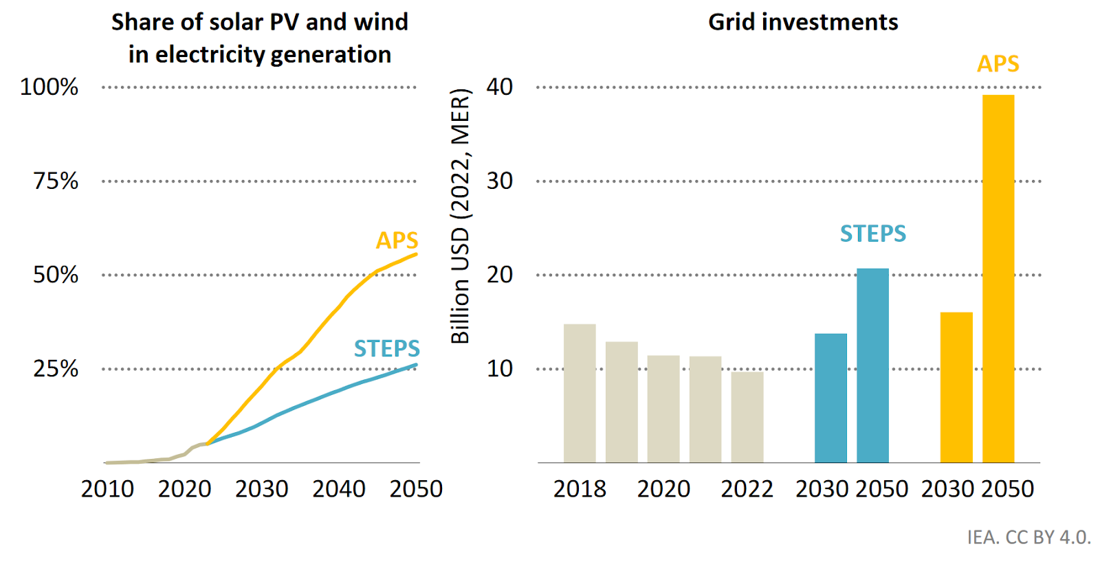 Wind and Solar PV in Total Electricity Generation and Grid Investment in Southeast Asia by Scenario, Source: IEA