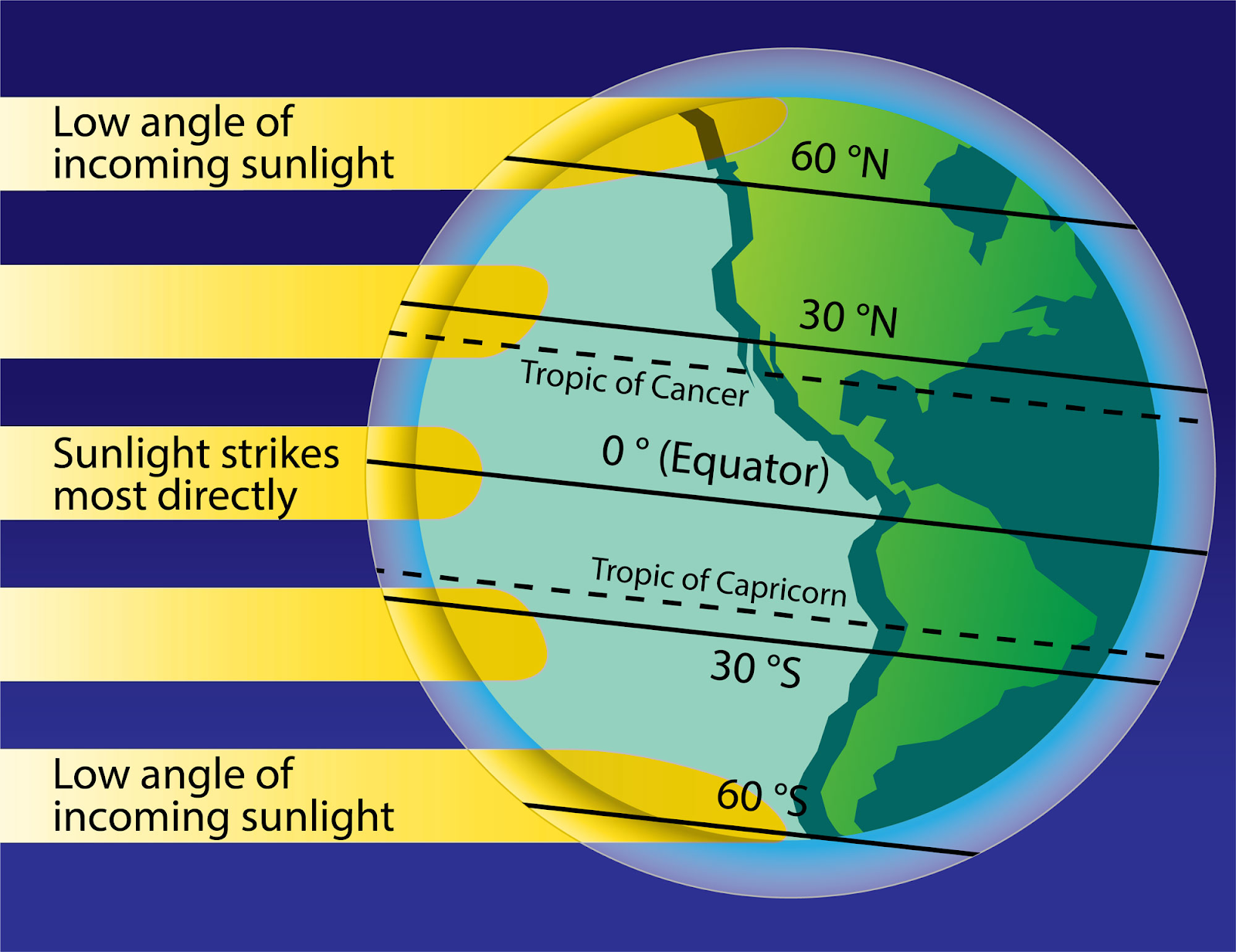 ANGLE OF INCIDENCE OF SUN'S RAY