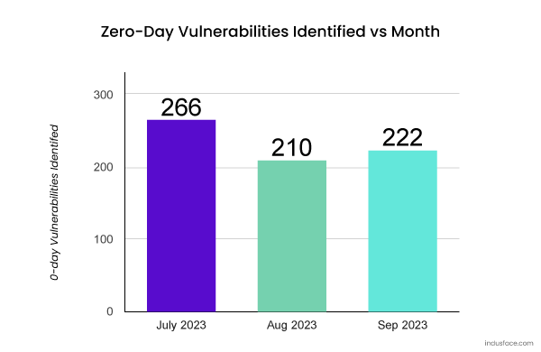 From Cyber Security News – Over 700 Zero-Day Vulnerabilities Identified in Q3 2023: Mitigation Methods on WAAP 