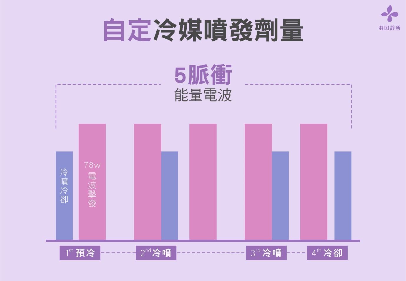 羽田診所吳佩謙醫師說明玩美電波自定義冷噴減痛系統