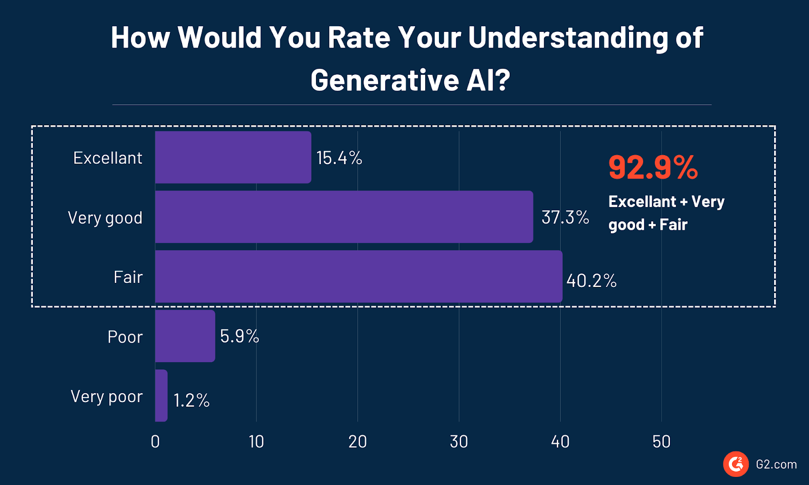 understanding of generative ai