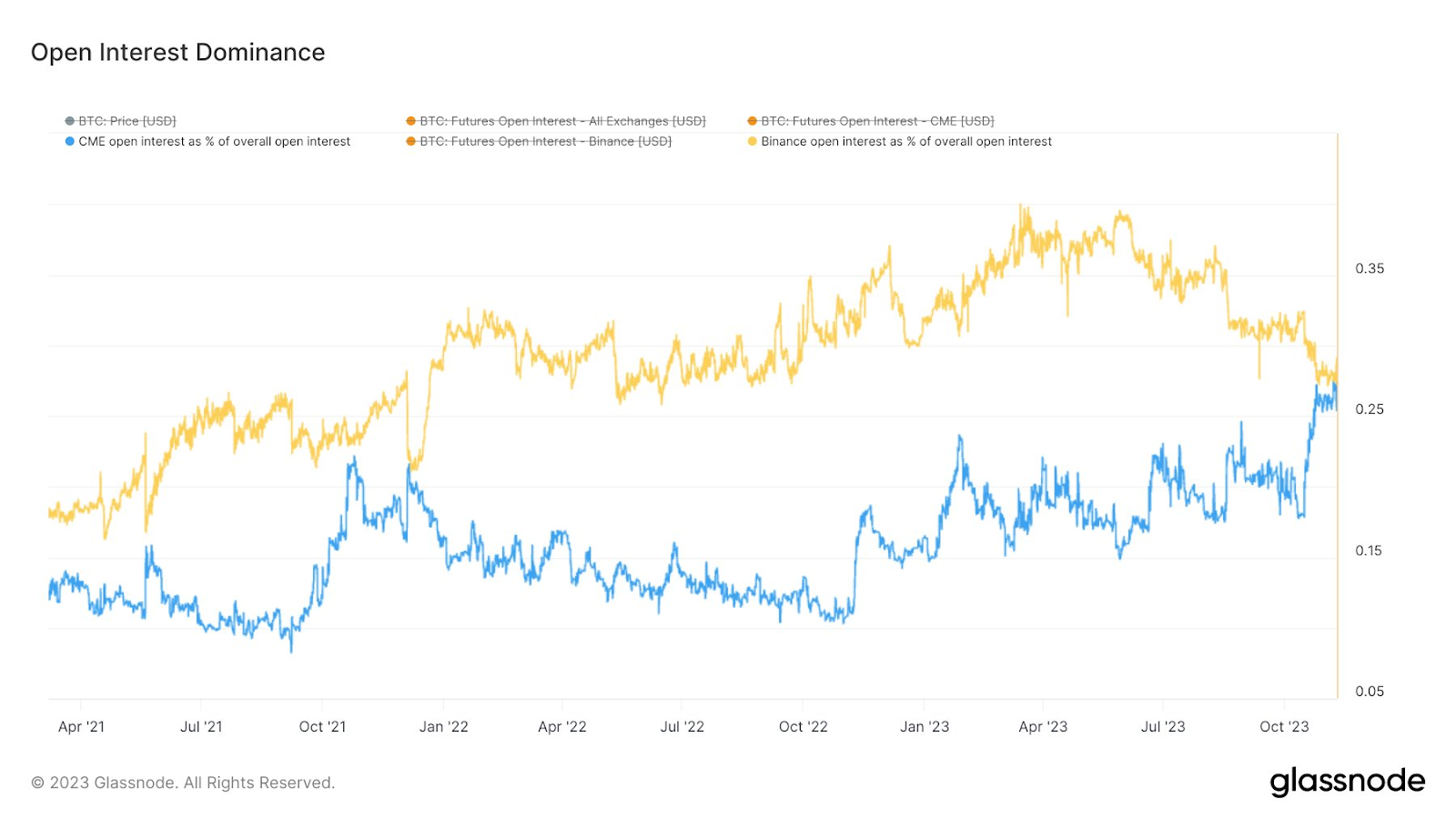 Interés abierto de futuros de bitcoin: CME vs Binance