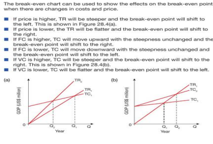 Break-Even Analysis