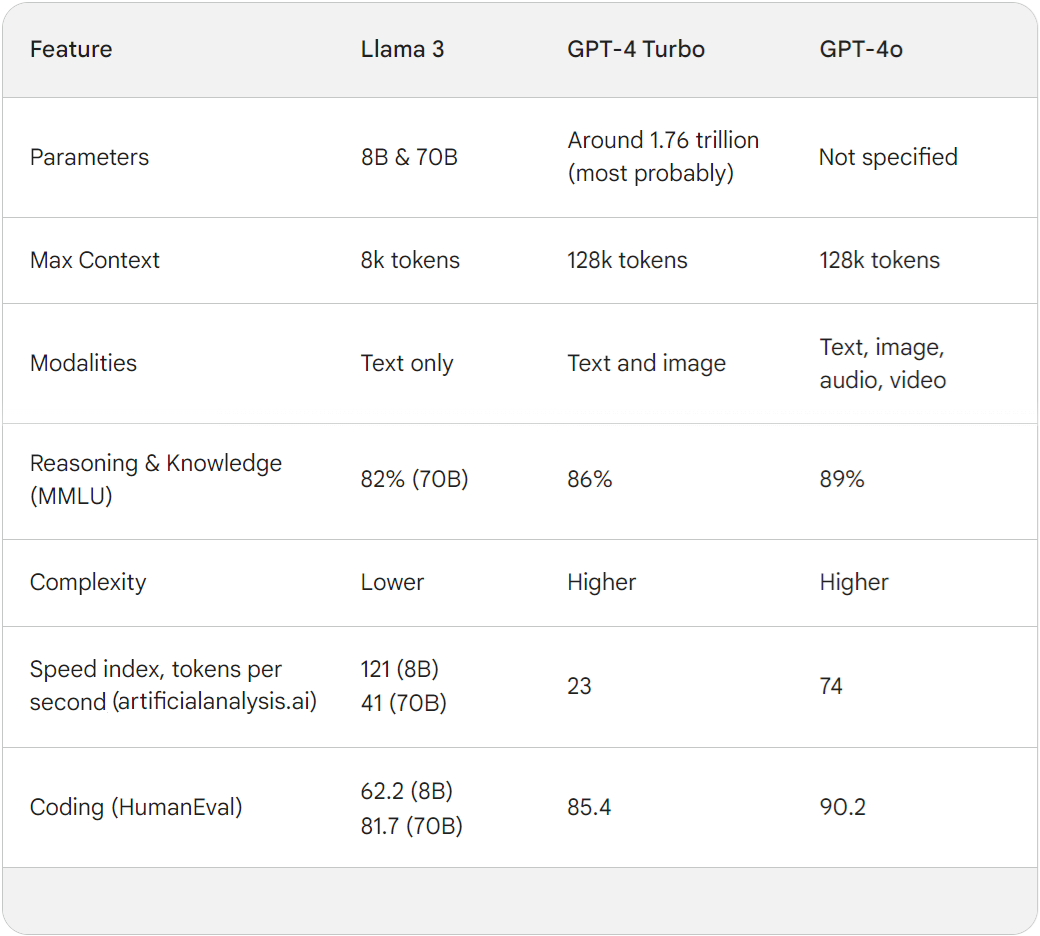 A table comparing main differences between Llama 3, GPT-4 and GPT-4o, including their scores in some MMLU and Humaneval benchmark