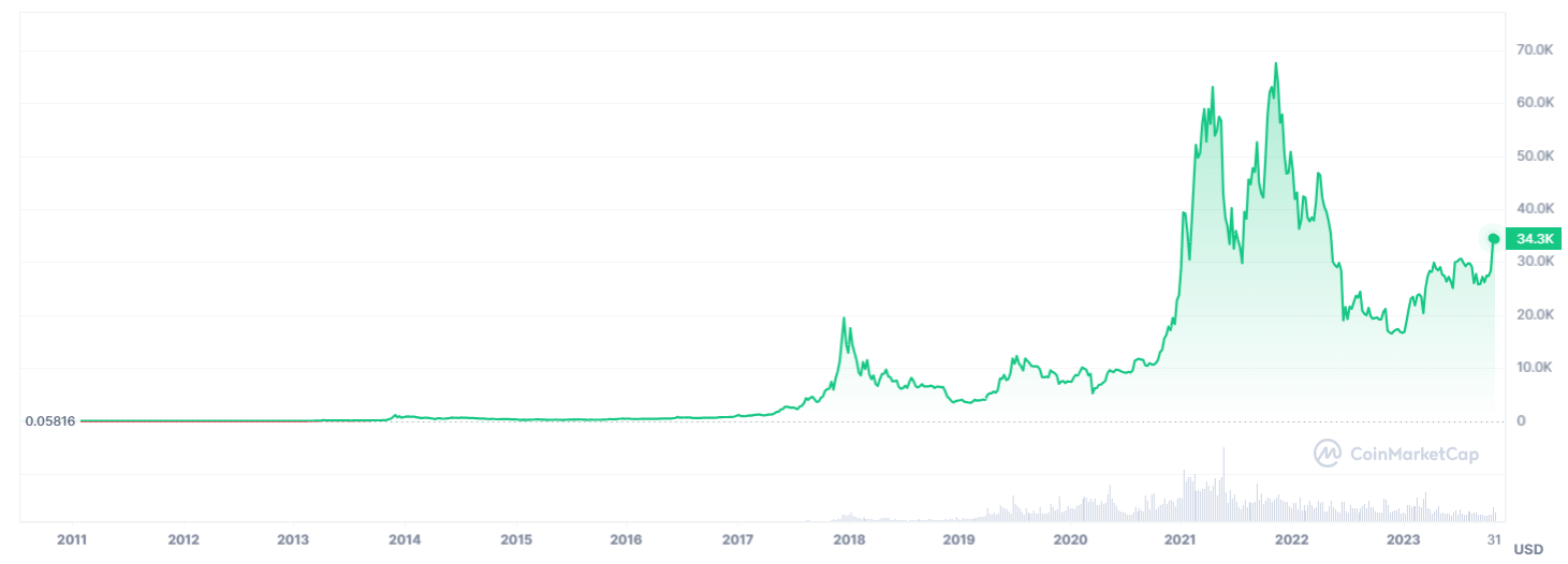 Bitcoin (BTC) Price Troughout the Years. 