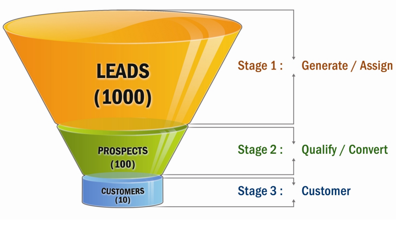LeadGeneration Funnel