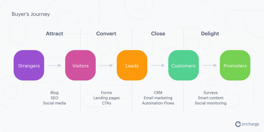  Important Customer Journey Stages