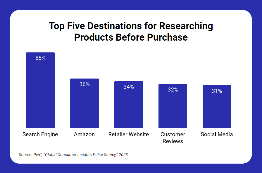 Top Five Destinations for Researching Products Before Purchase