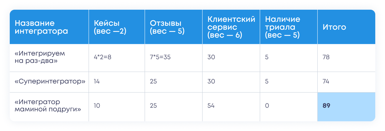 На что обратить внимание при выборе интегратора: 4 главных момента