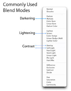 Commonly Used Blend Modes