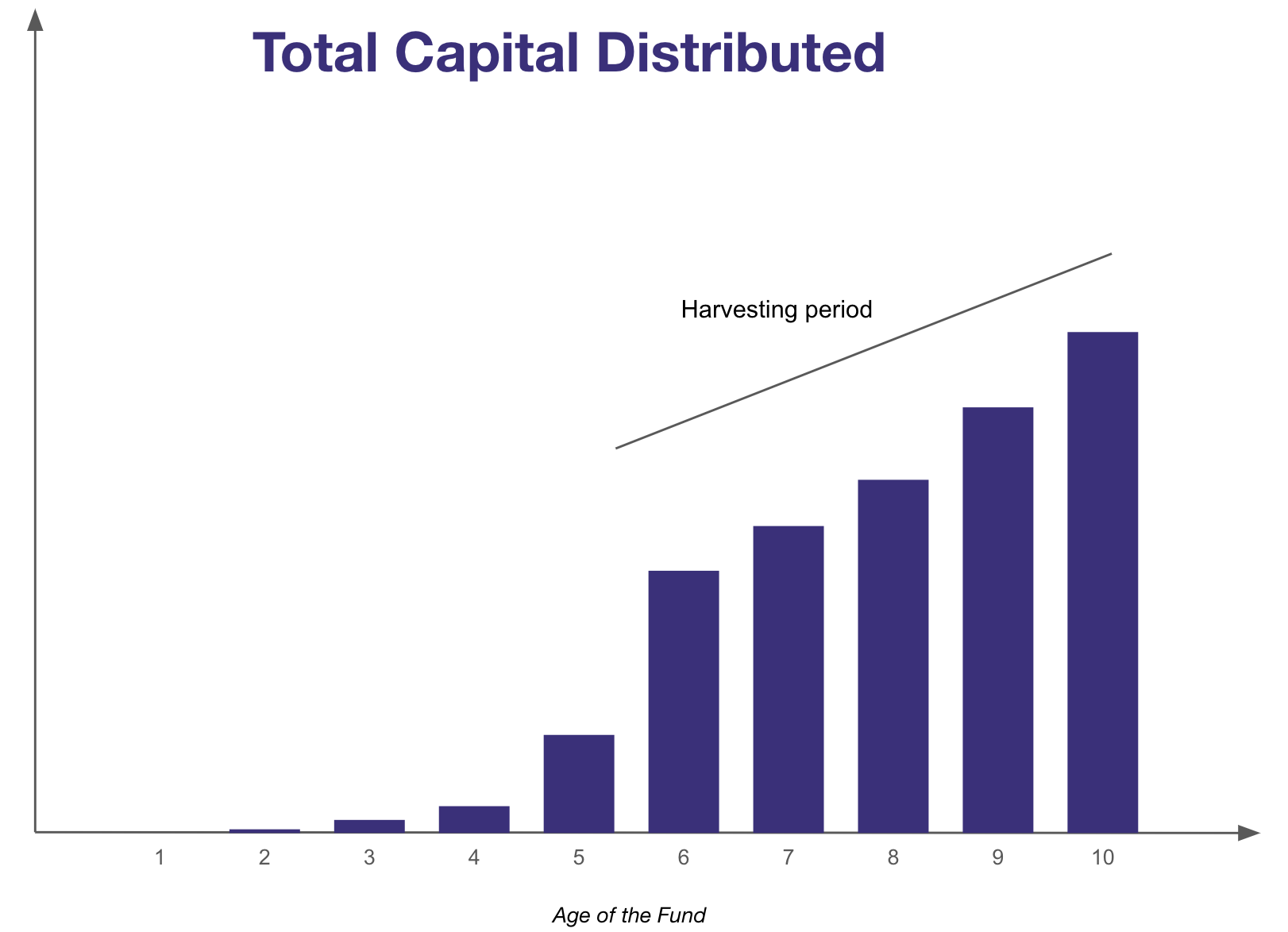 Cash Flow Analysis: Total Capital Distributed