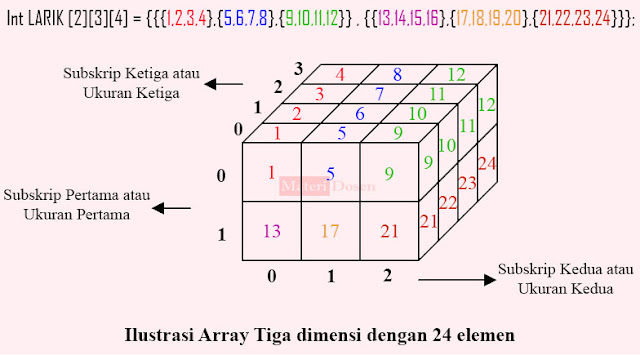 Ilustrasi Array 'LARIK' yang merupakan contoh Array Tiga Dimensi