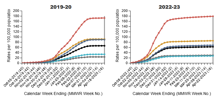 Comparative charts of 2019-2020 and 2022-2023 showing the start of flu seaons with the 2022-2023 starting 2 months earlier in the later chart