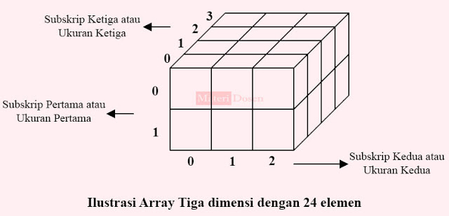 Ilustrasi array tiga dimensi dengan 24 elemen