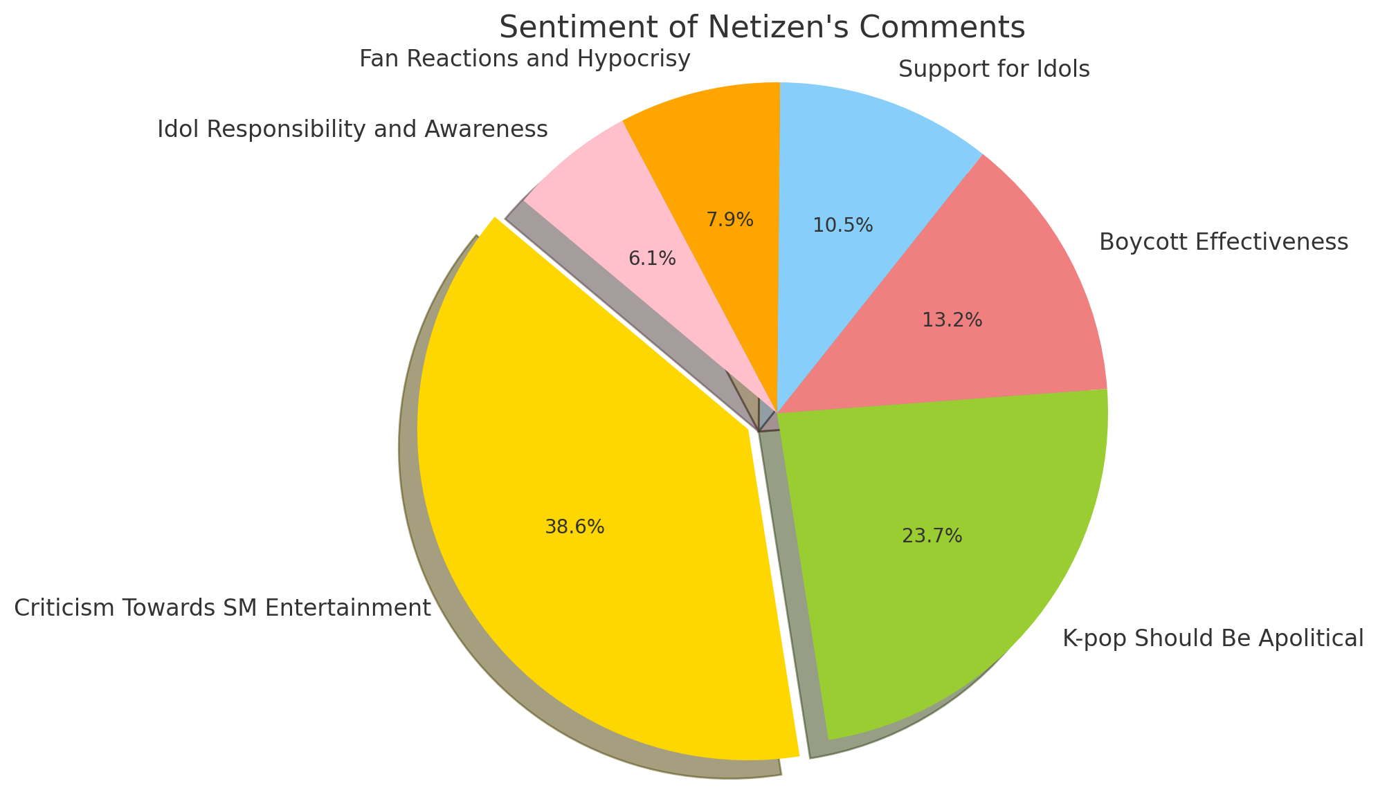 A pie chart with different colored circles</p>
<p>Description automatically generated