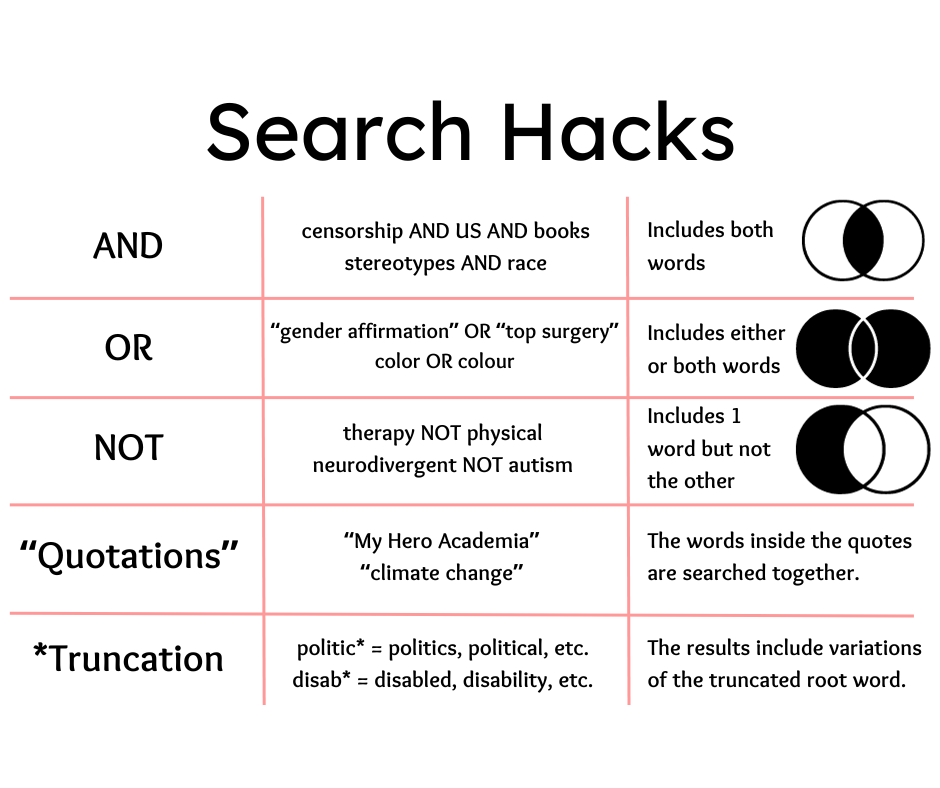 This is an image representing Boolean search techniques. These techniques are spelled out below.